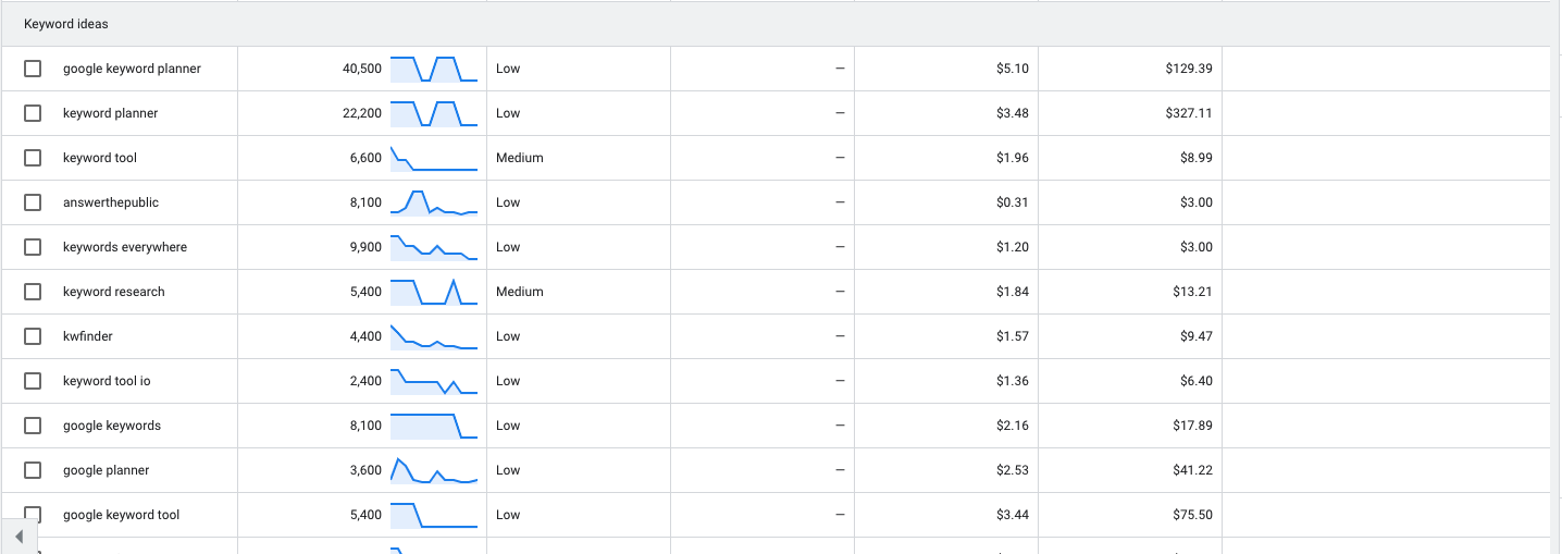 Keywords with their monthly search volume next to them