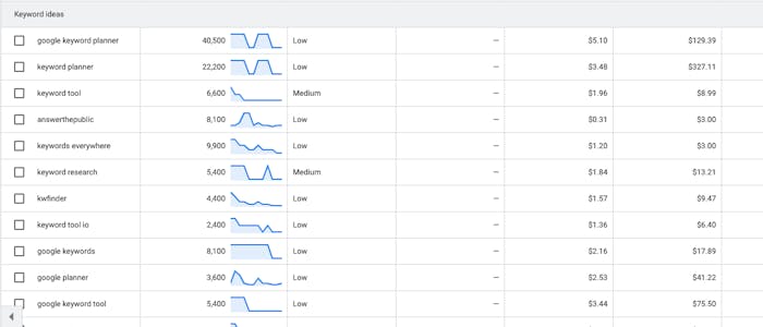 Keywords with their monthly search volume next to them