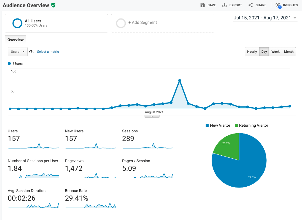 The audience overview metrics in Google Analytics