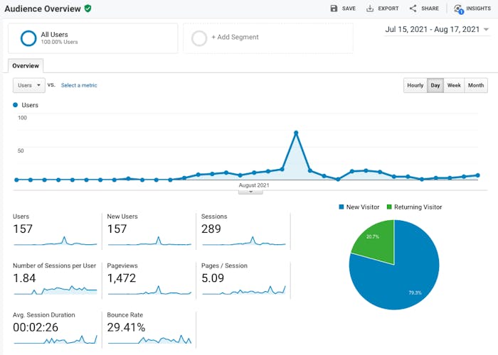 The audience overview metrics in Google Analytics