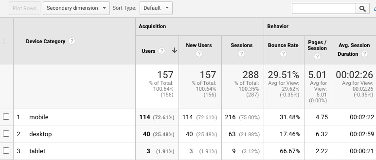 Metrics breaking down the stats between usage on mobile and desktop devices