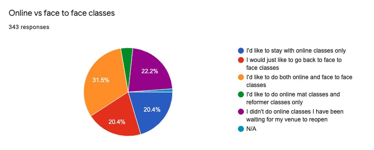 survey results on whether pilates customers preferred online or face to face classes