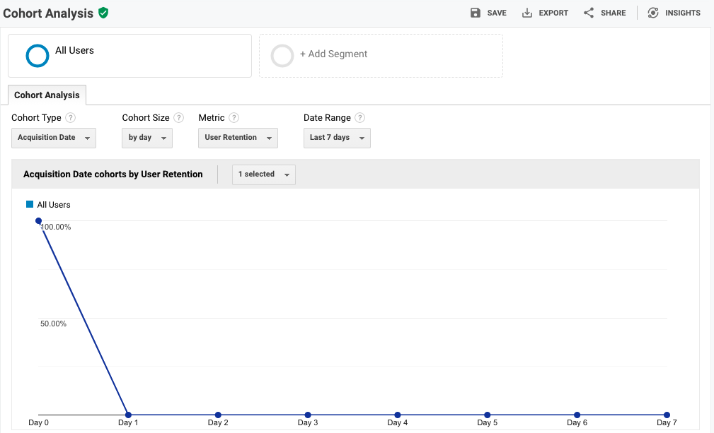 A graph explaining user retention 