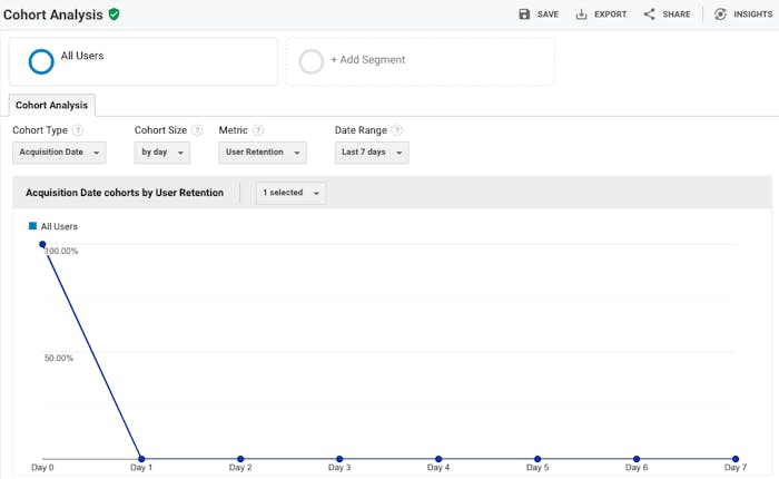 A graph explaining user retention