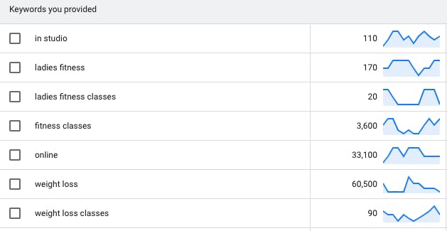 The search volume of the keywords used to optimize Clare's website