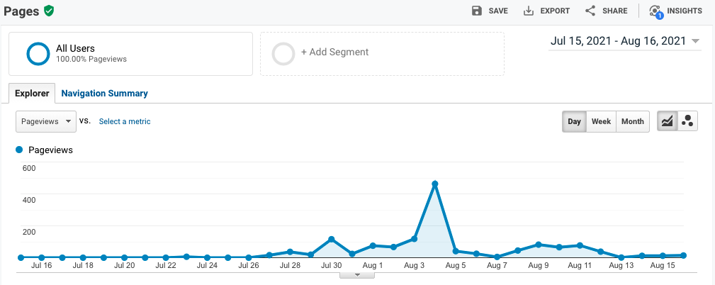 A graph explaining the volume of users on a given date