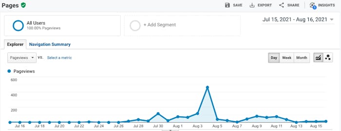 A graph explaining the volume of users on a given date