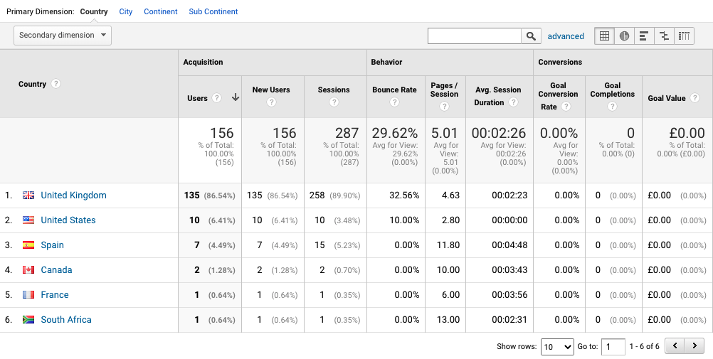 The metrics breaking down where users are based, bounce rate per location and in-depth SEO analysis