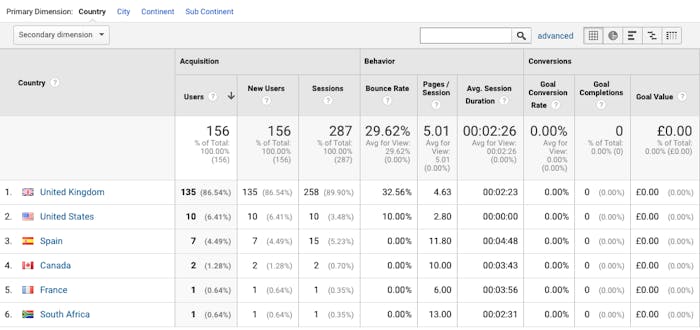The metrics breaking down where users are based, bounce rate per location and in-depth SEO analysis