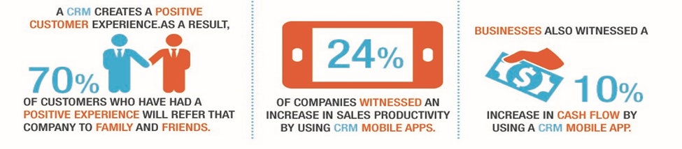 Stats about the benefits of using a CRM.
