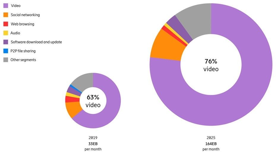 Graph taken from Ericsson Mobility Report.