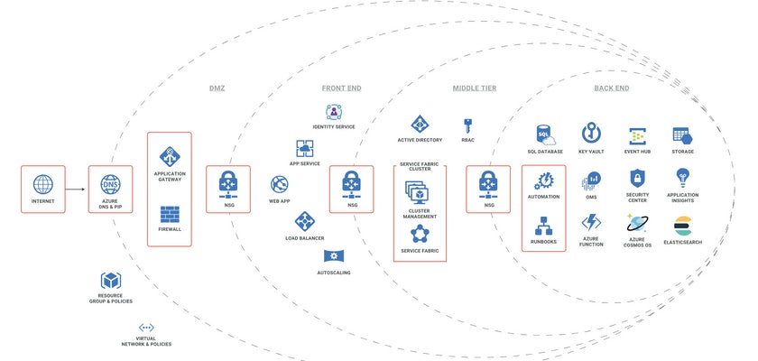 Secure Microservices Architecture.