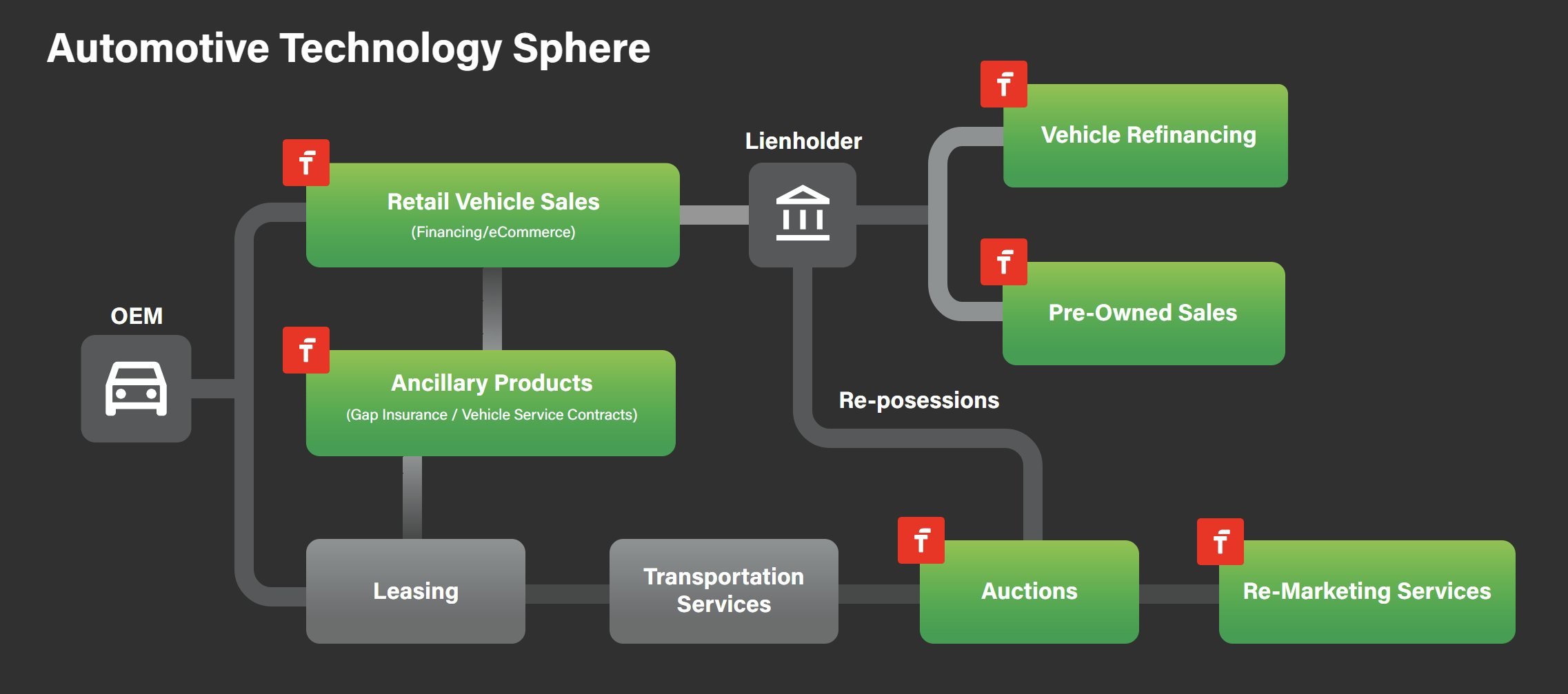 Automotive Technology Sphere