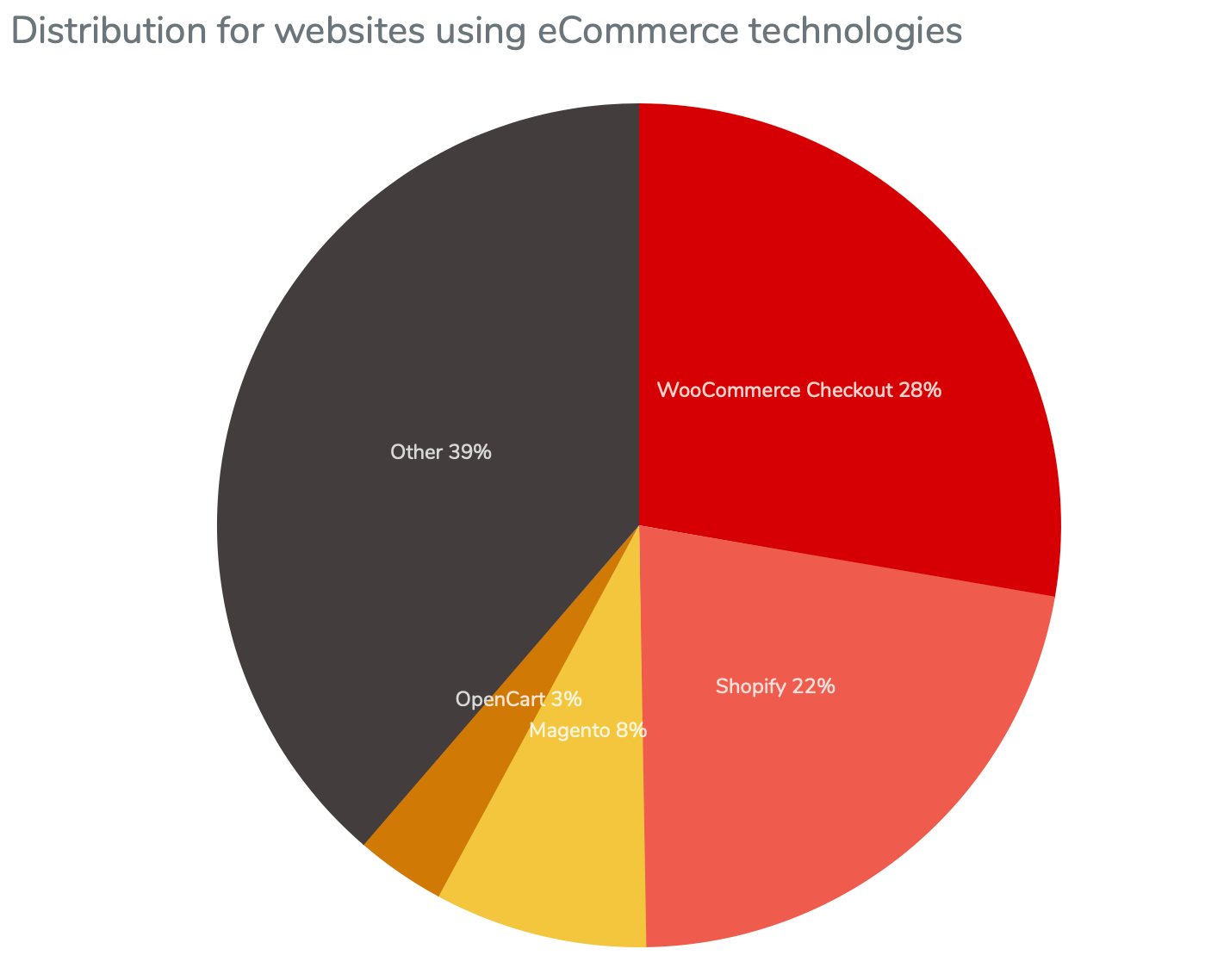 Pie chart titled: Distribution for websites using eCommerce technologies.