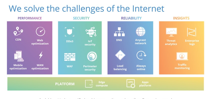 We solve the challenges of the internet: performance, security, reliability and insights. 