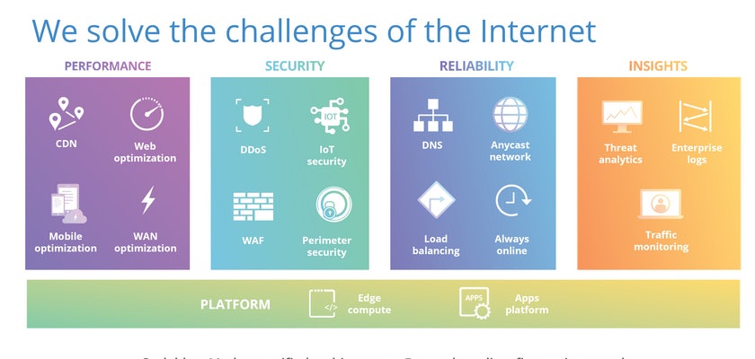We solve the challenges of the internet: performance, security, reliability and insights.