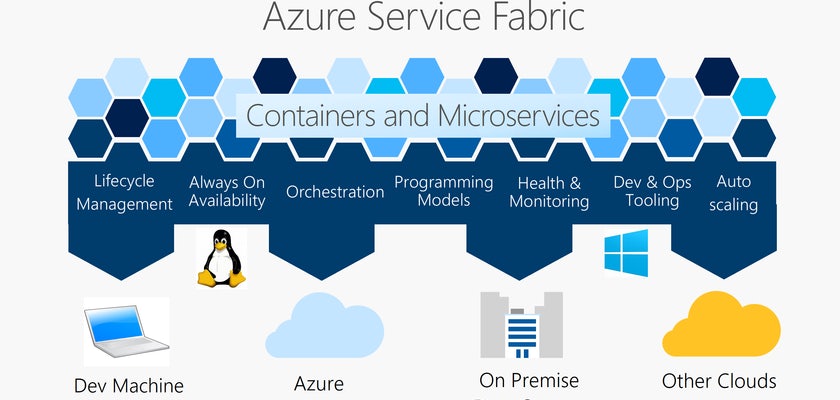 Azure Service Fabric flow.