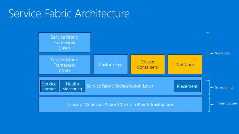Service Fabric Architecture.