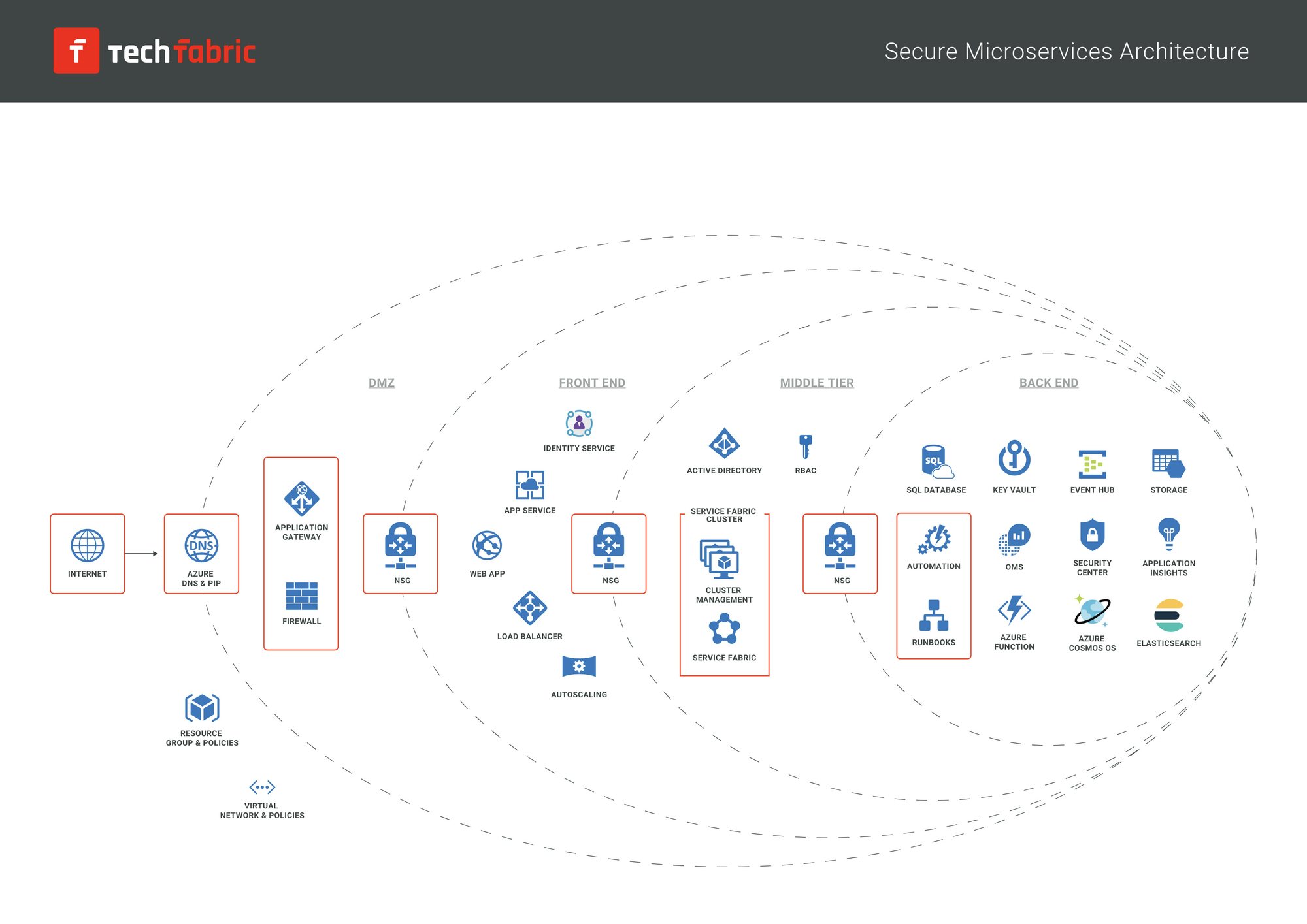 Secure Microservices Architecture.