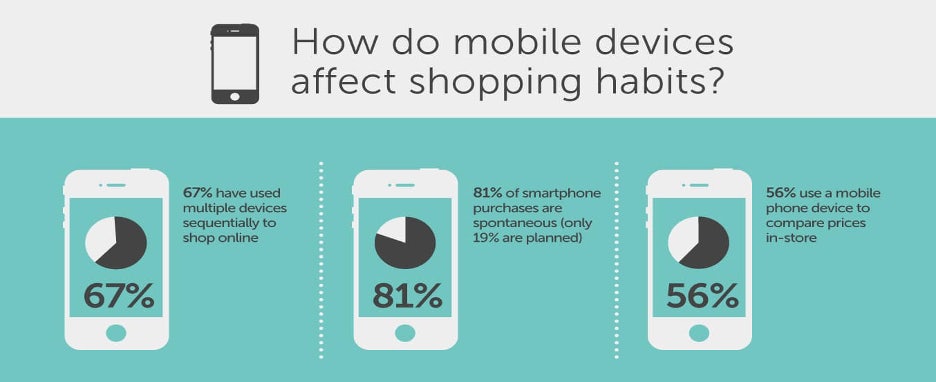 Stats on how mobile devices affect shopping habits.