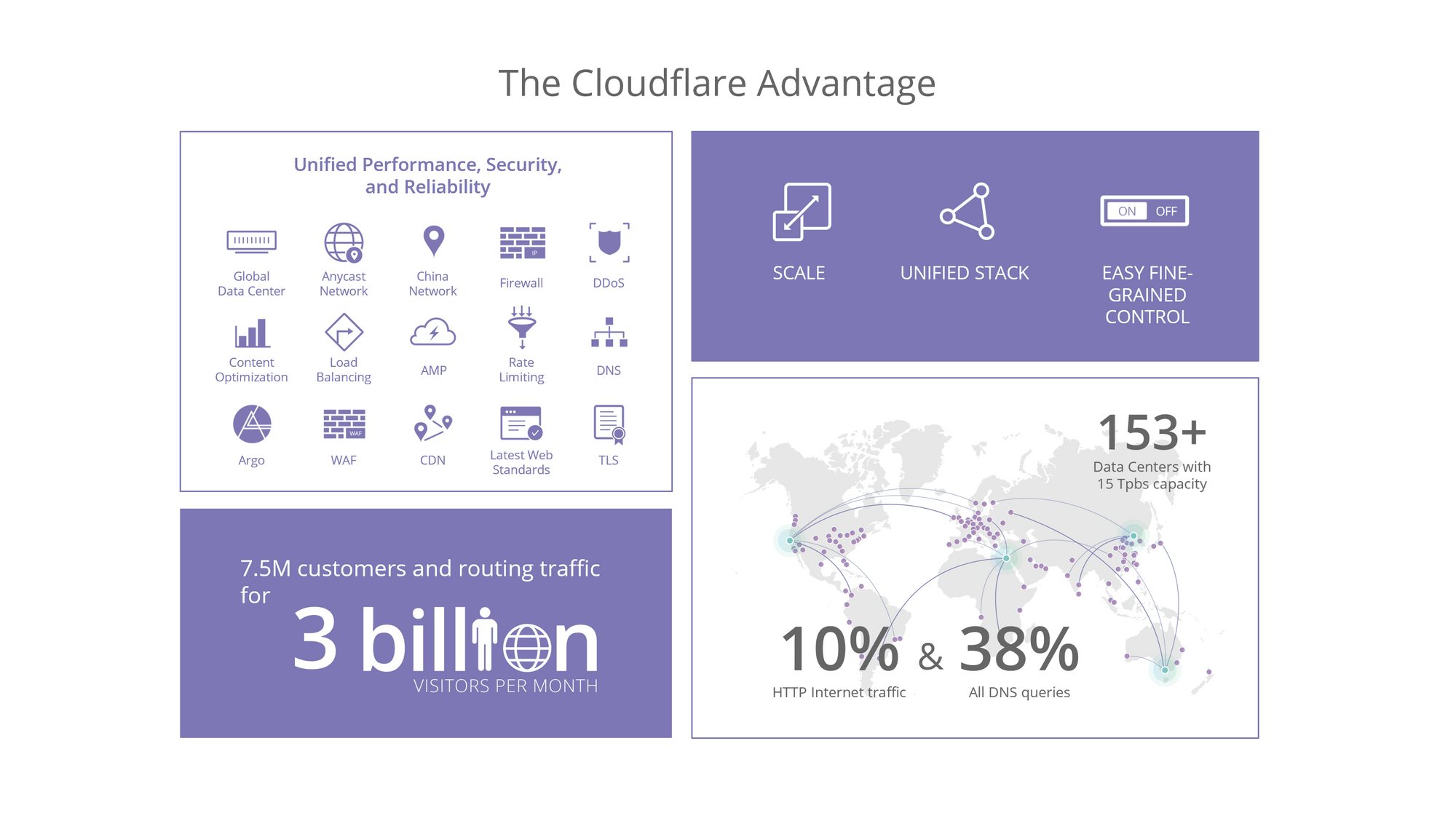 Statistics about Cloudflare Advantages. 