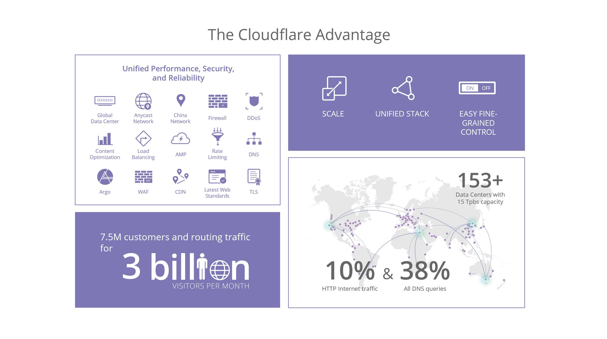 Statistics about Cloudflare Advantages.