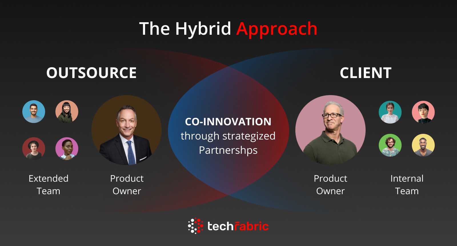 TechFabric's hybrid approach.