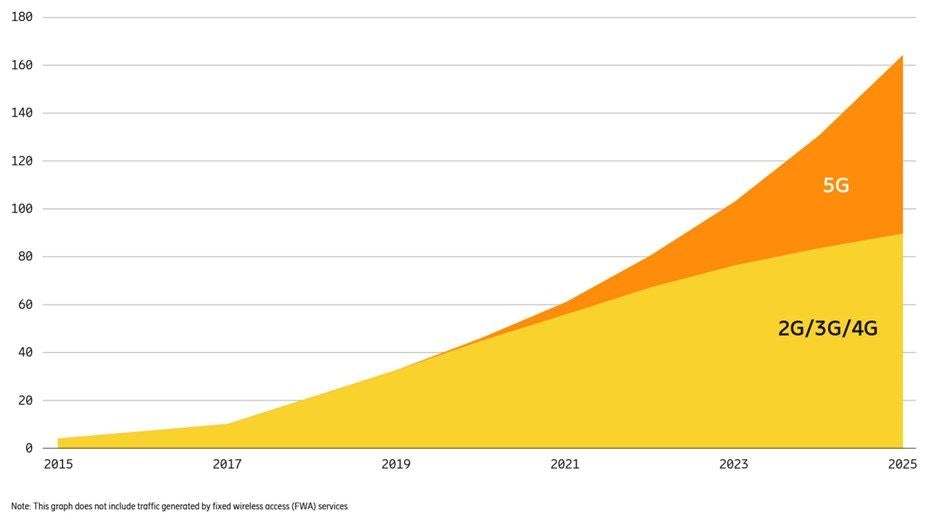 Graph taken from Ericsson Mobility Report.