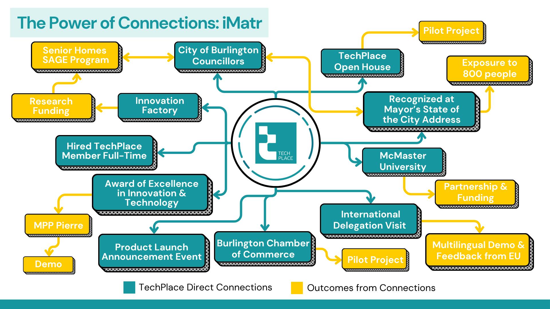 A diagram showing the different connections made for iMatr as a result of being part of the TechPlace community.