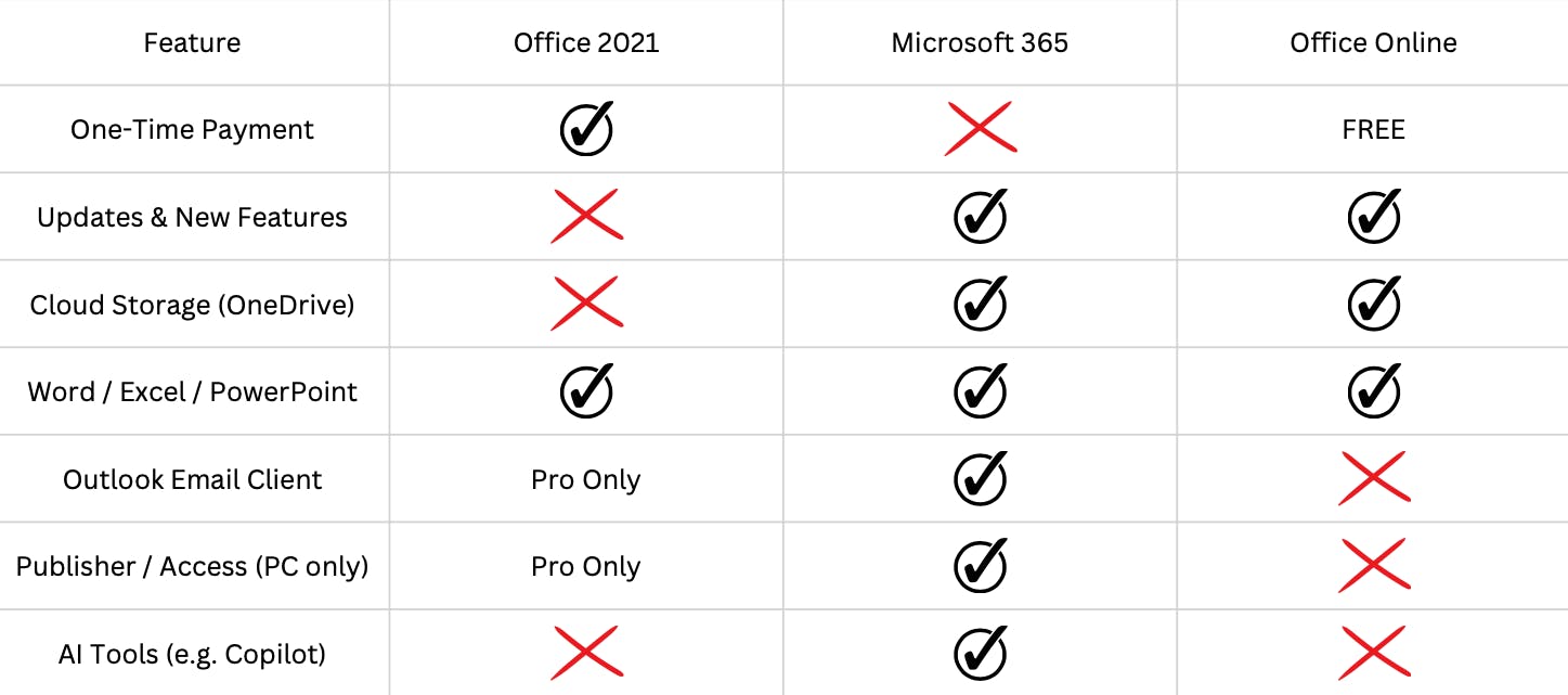Office Comparison Table for Office 2025 Guide