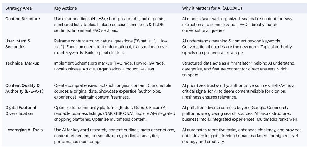 Table 2: Actionable Strategies for AI-Optimized Content (AEO/AIO)