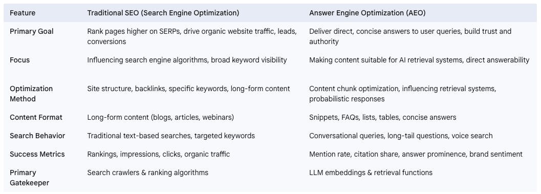 Table 1: Key Differences: Traditional SEO vs. Answer Engine Optimization (AEO)