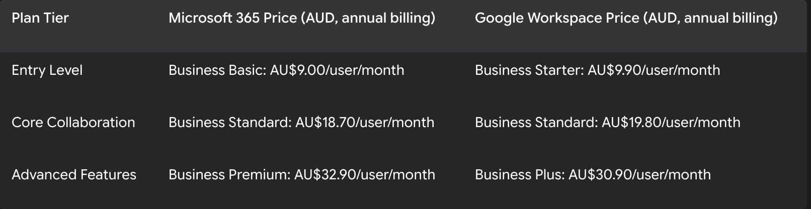 Pricing table comparison for google workspaces vs microsoft 365