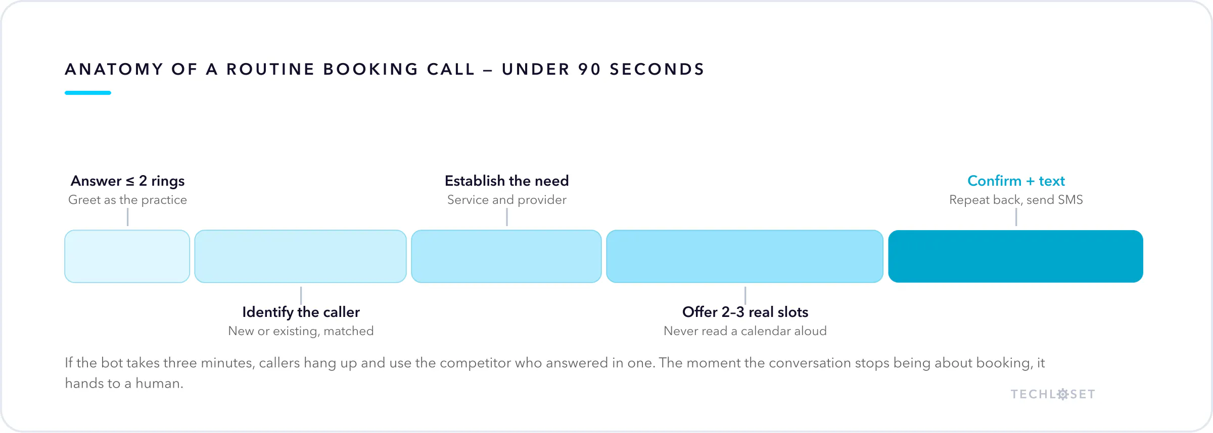 Timeline of a routine 90-second AI voice bot booking call: answer within two rings, identify the caller, establish the need, offer two or three real slots, confirm and text