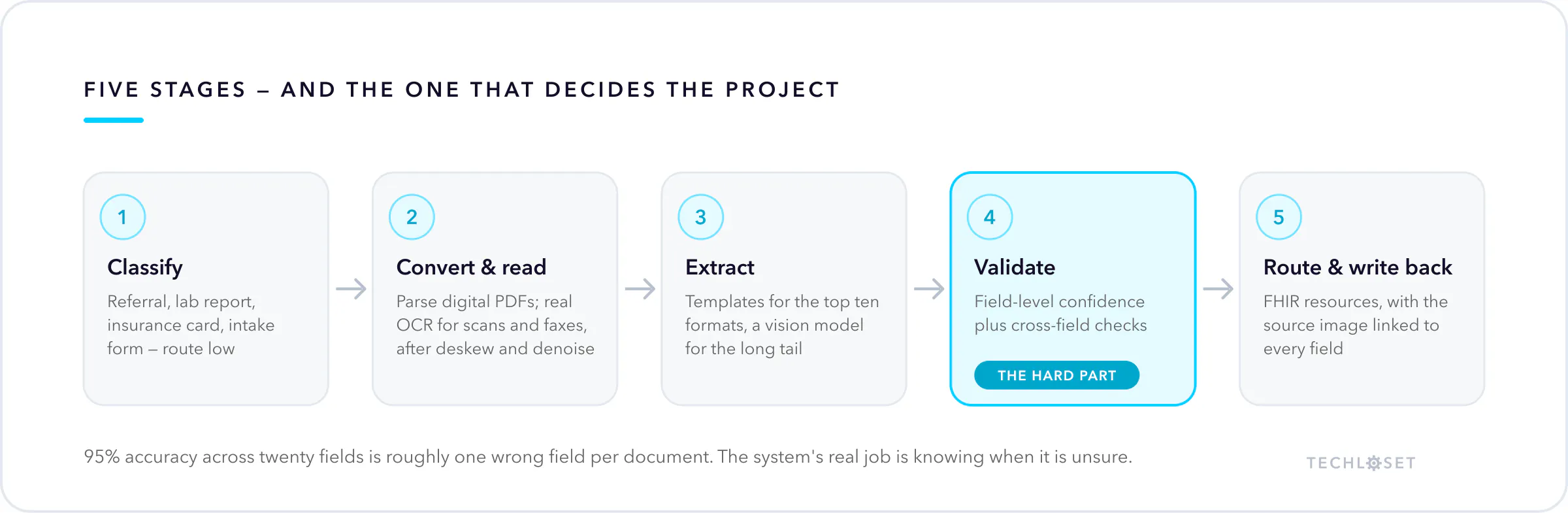 Medical document data extraction pipeline: classify, convert and read, extract, validate — the hard part — then route and write back as FHIR resources