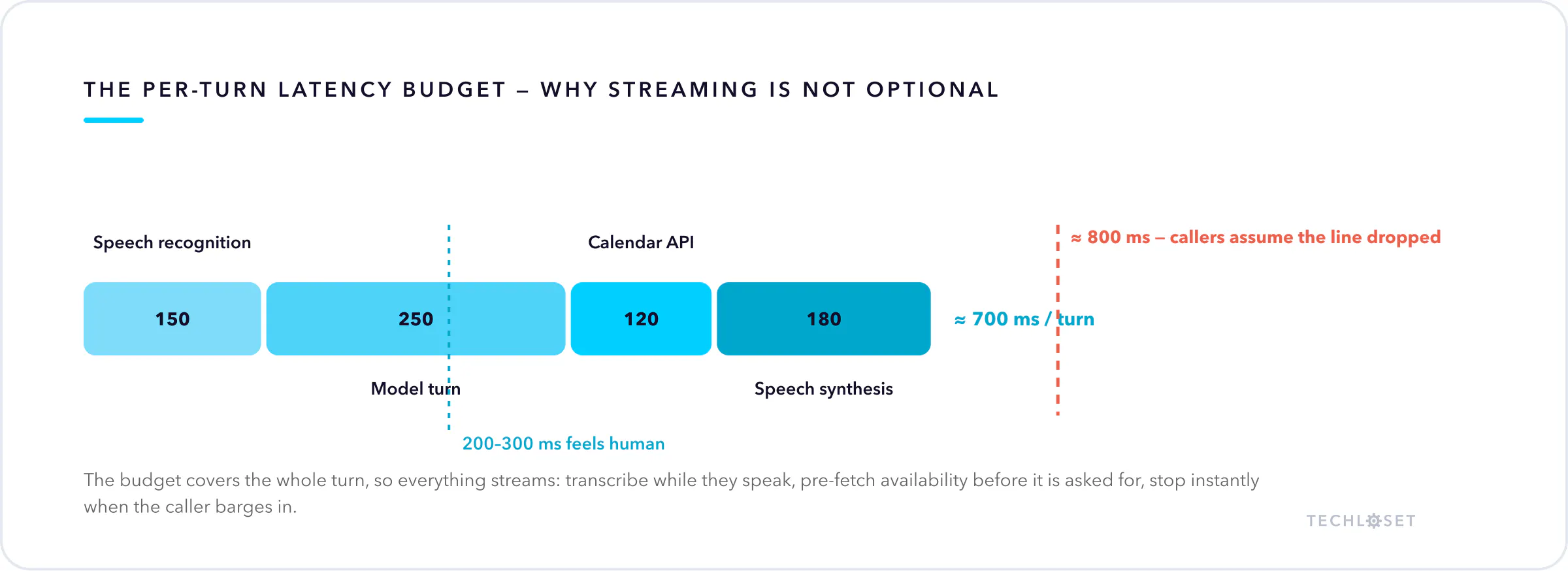Per-turn latency budget for an AI voice bot: speech recognition, model turn, calendar API and speech synthesis summing under the 800 ms ceiling where callers assume the line dropped
