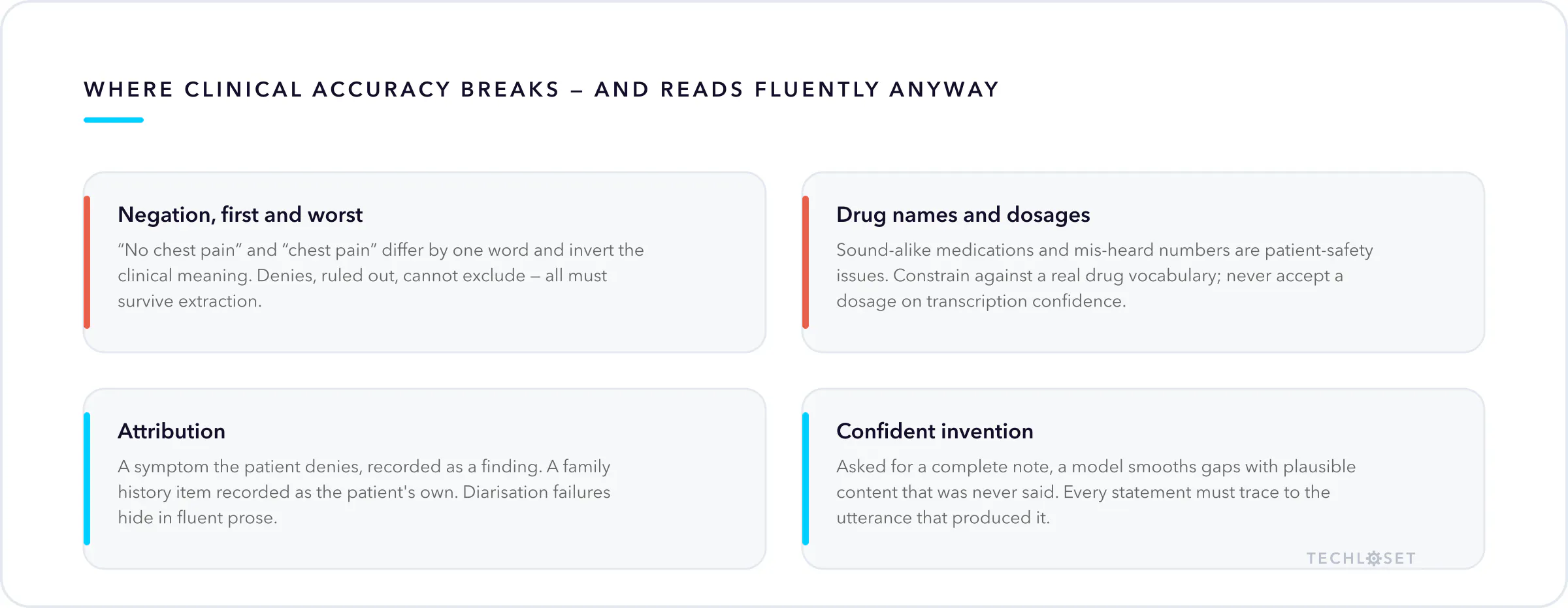 Where AI medical scribe accuracy breaks: negation handling, drug names and dosages, attribution between speakers, and confident invention