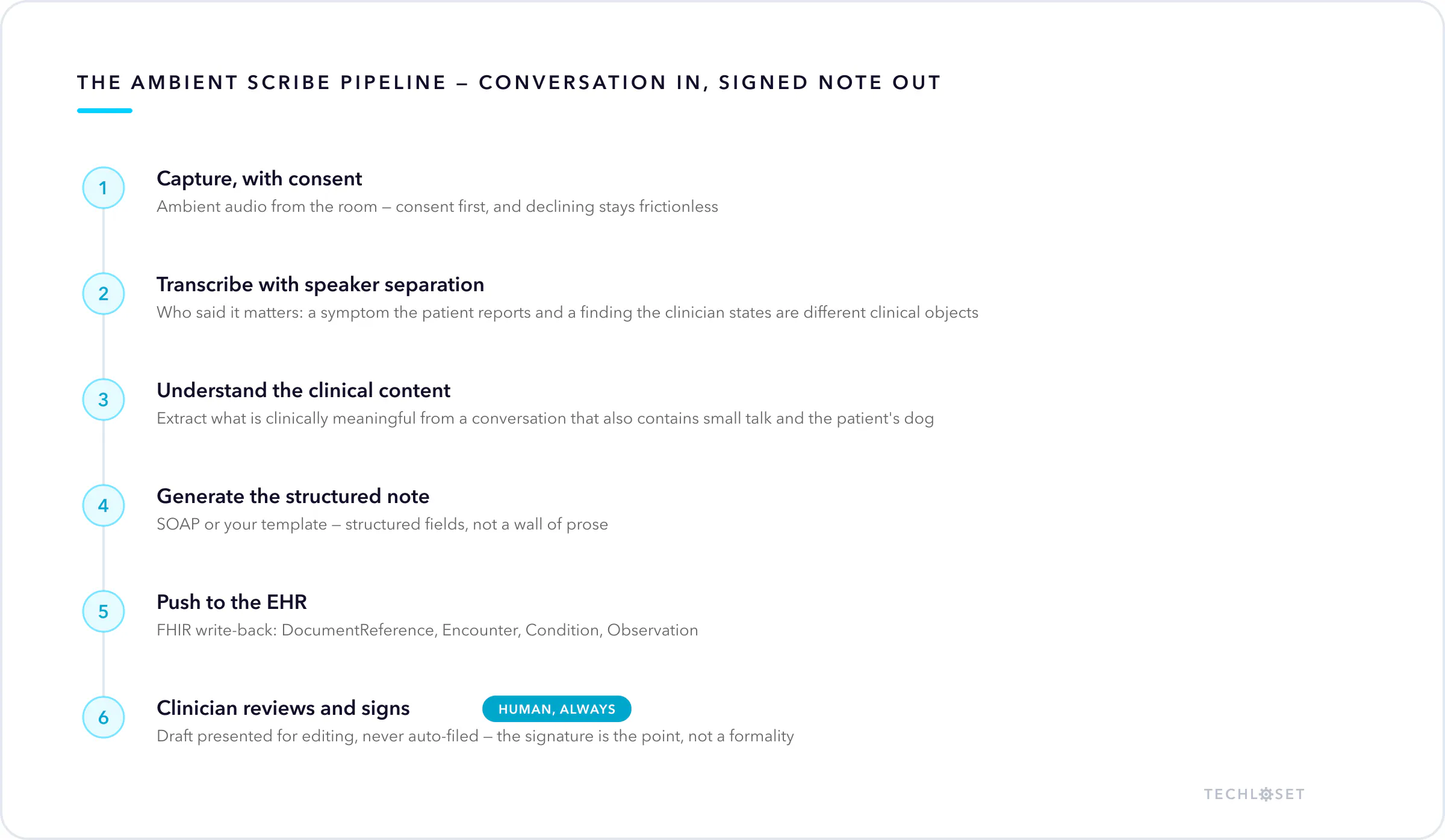 The ambient AI medical scribe pipeline: consented capture, transcription with speaker separation, clinical understanding, structured note generation, EHR write-back, and clinician review and sign-off