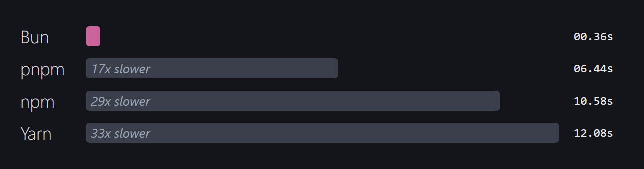Bun vs pnnpm vs npm vs yarn