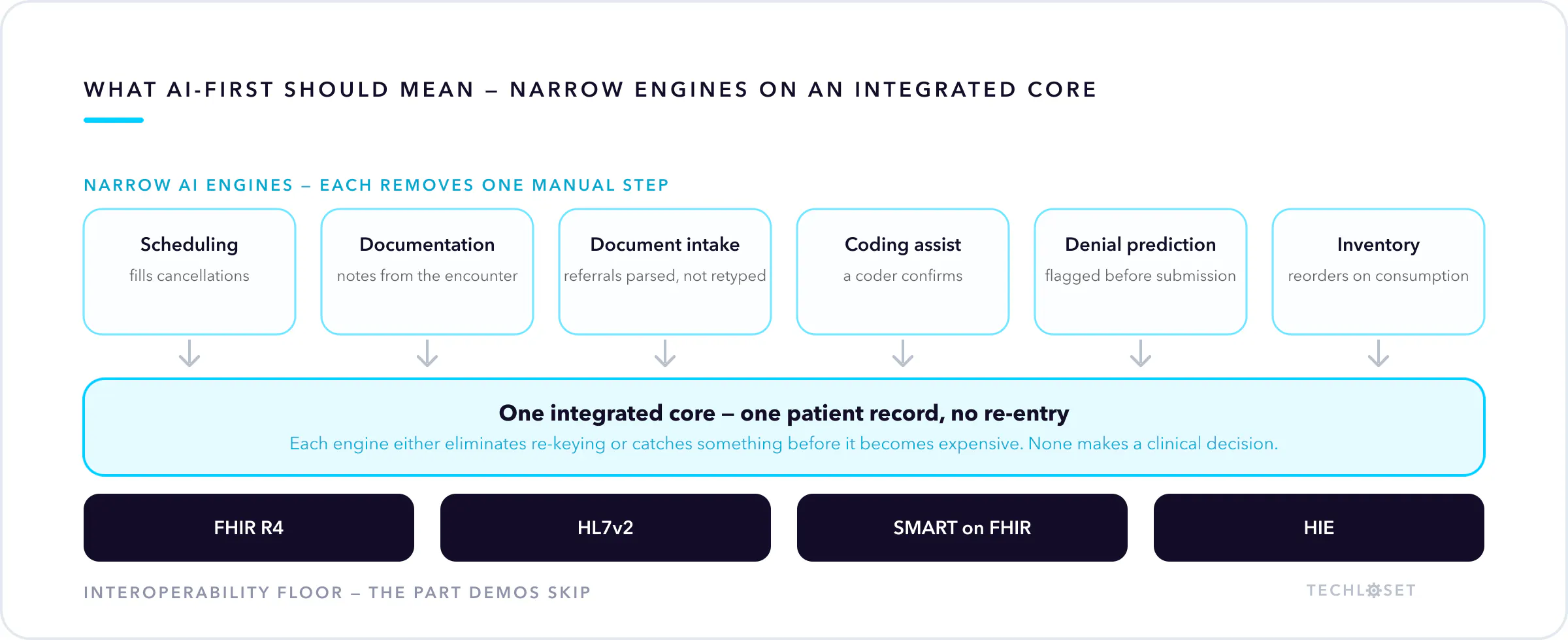 AI hospital management system architecture: narrow AI engines for scheduling, documentation, intake, coding, denials and inventory over one integrated core, on a FHIR R4, HL7v2, SMART on FHIR and HIE interoperability floor