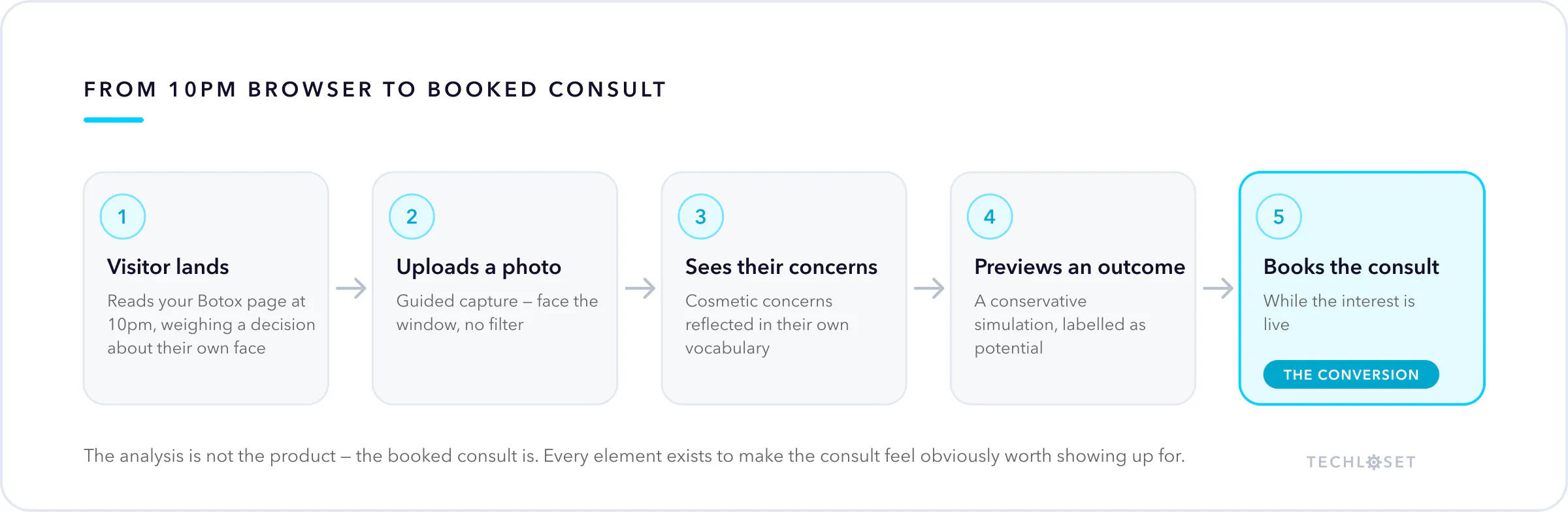 Flow diagram: a website visitor uploads a photo for AI skin analysis, sees their concerns reflected, previews a simulated outcome, and books a consult