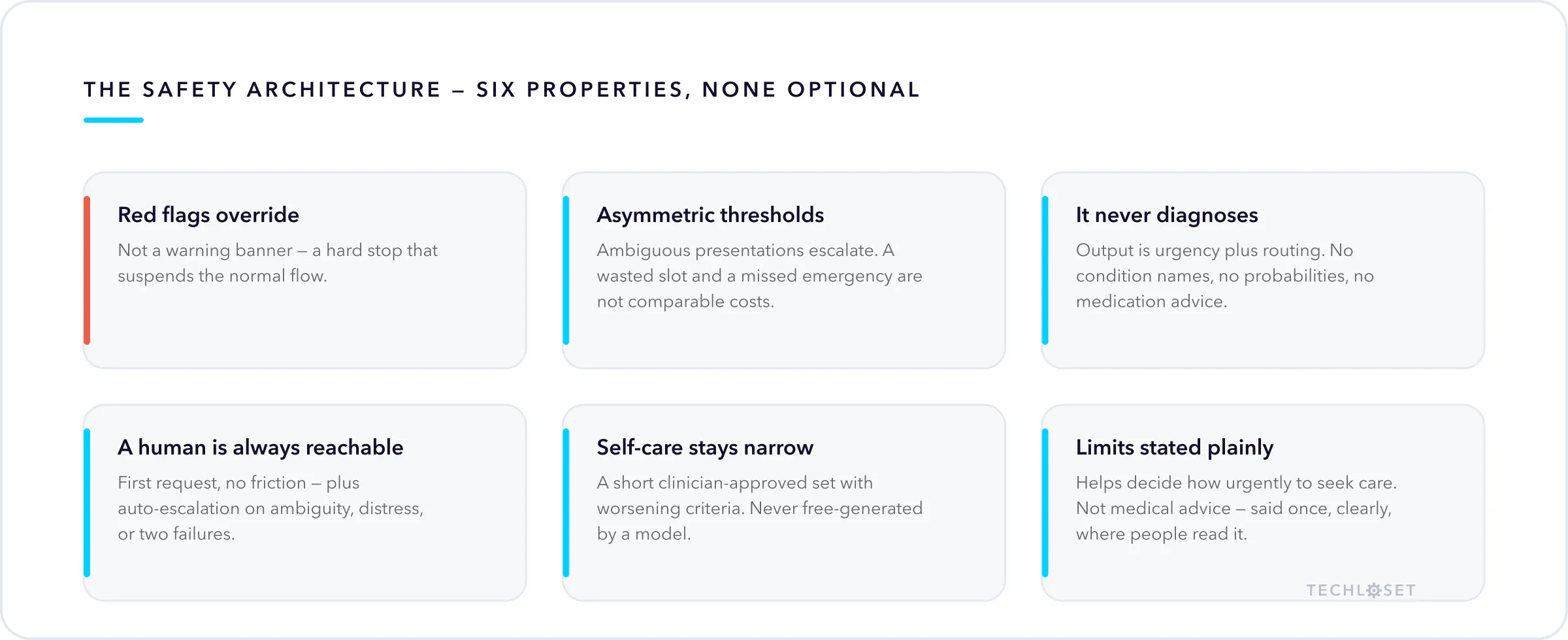 The six safety properties of AI medical triage: red-flag override, asymmetric thresholds, no diagnosis, a reachable human, narrow self-care, plainly stated limits