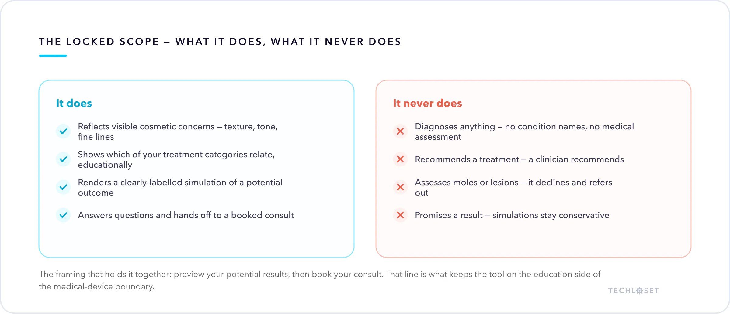 Two-column diagram of what an AI skin analysis tool does — reflect cosmetic concerns, show treatment categories, render labelled simulations — and what it never does: diagnose, recommend treatment, assess moles, promise results