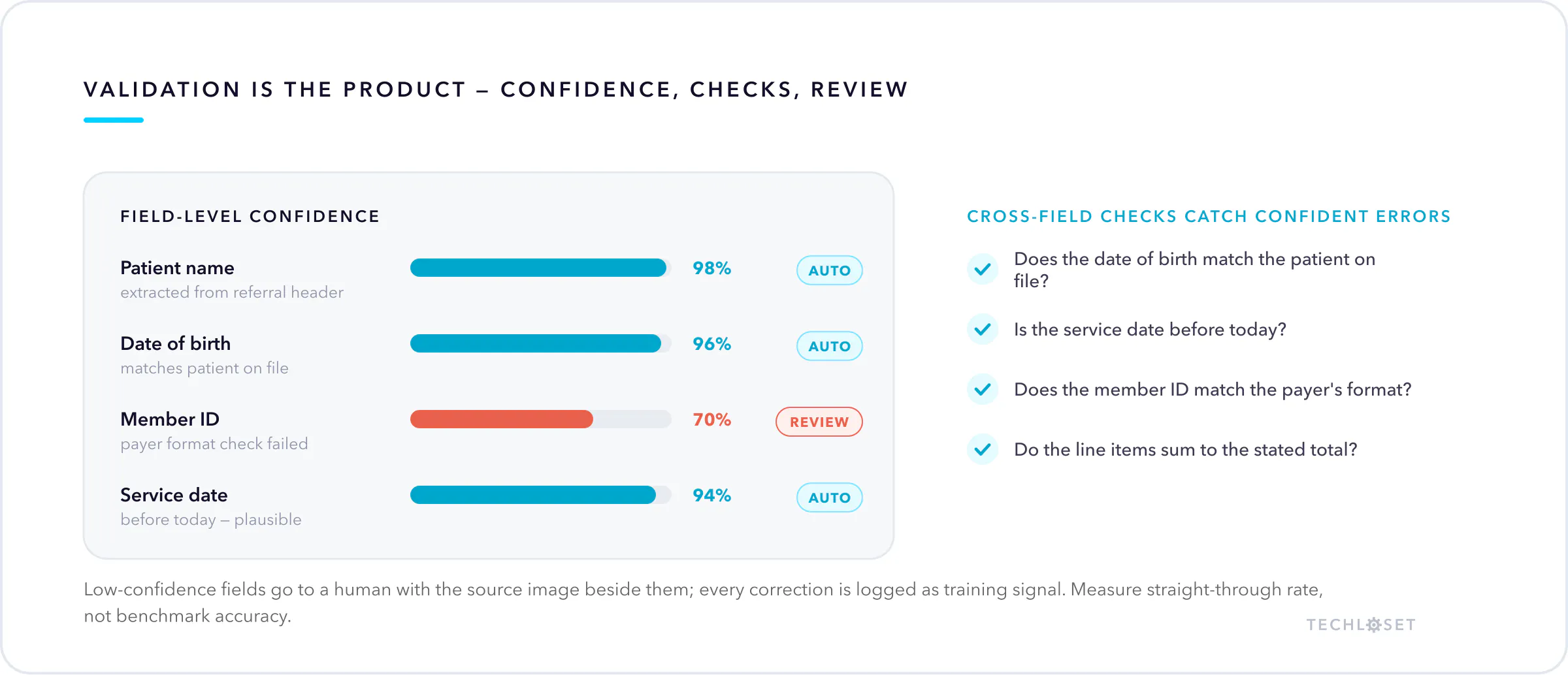 A validation review queue with field-level confidence: most fields clear automatically while a 70% member ID is flagged for human review, beside the cross-field checks that catch confident errors