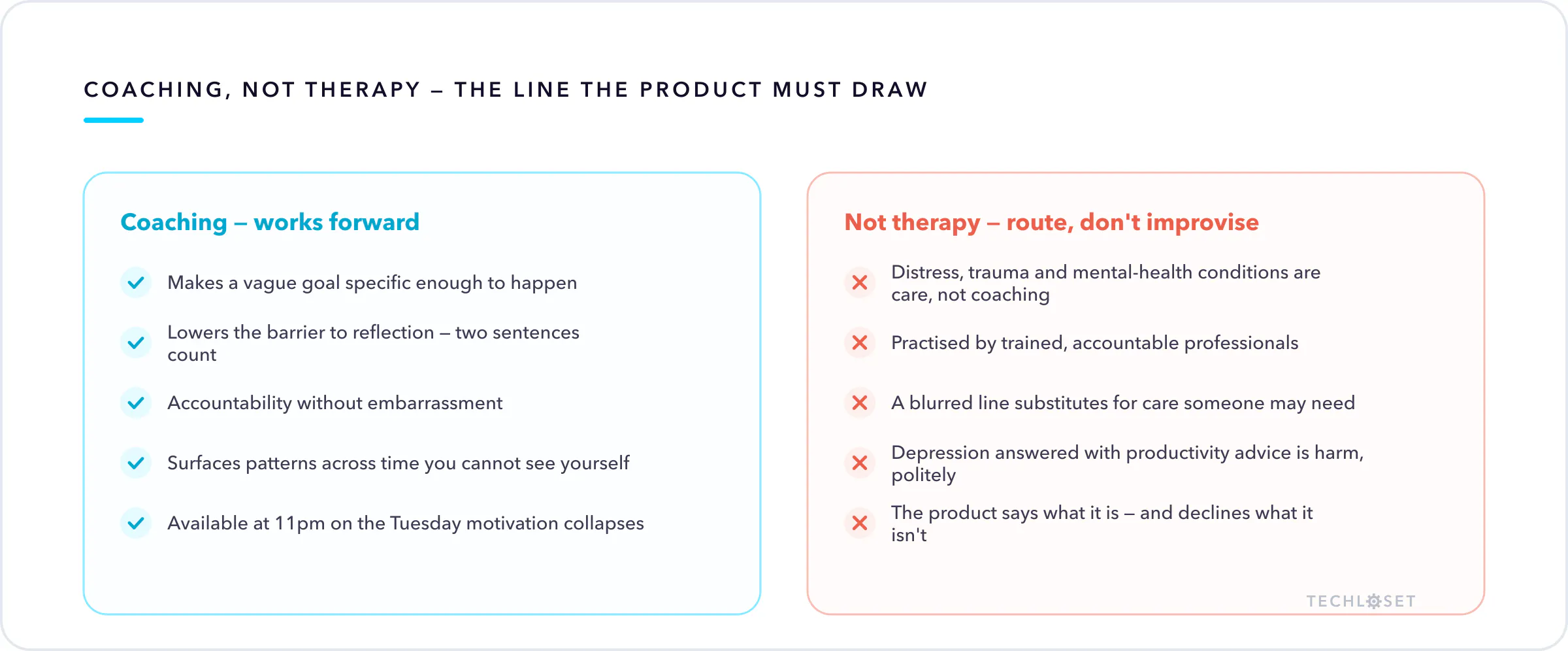 Two-column diagram: what AI life coaching is genuinely good at — concrete goals, low-barrier reflection, accountability, pattern-spotting — and why therapy is routed to professionals instead