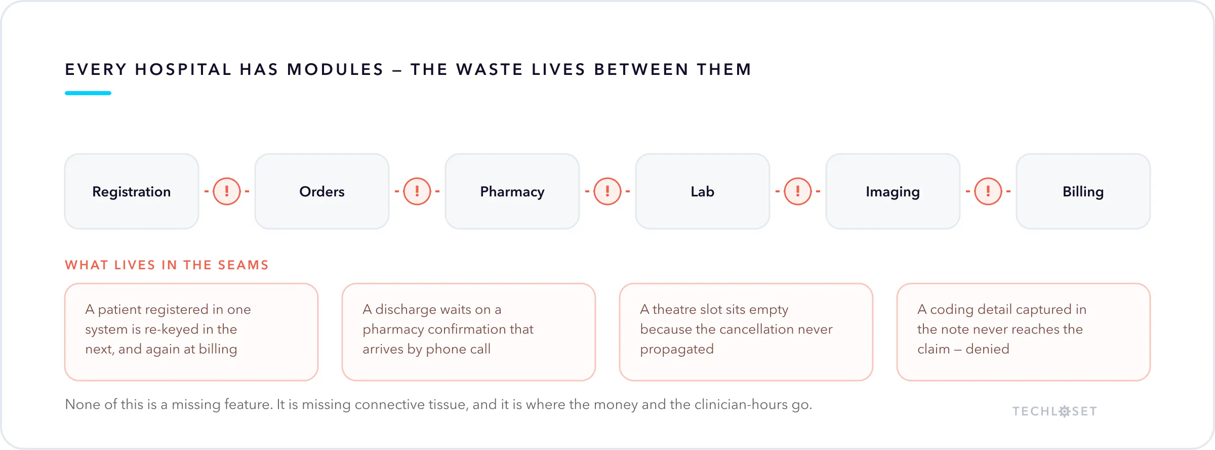 Hospital modules — registration, orders, pharmacy, lab, imaging, billing — with the manual seams between them flagged: re-keyed data, phone-call confirmations, cancellations that never propagate, denied claims