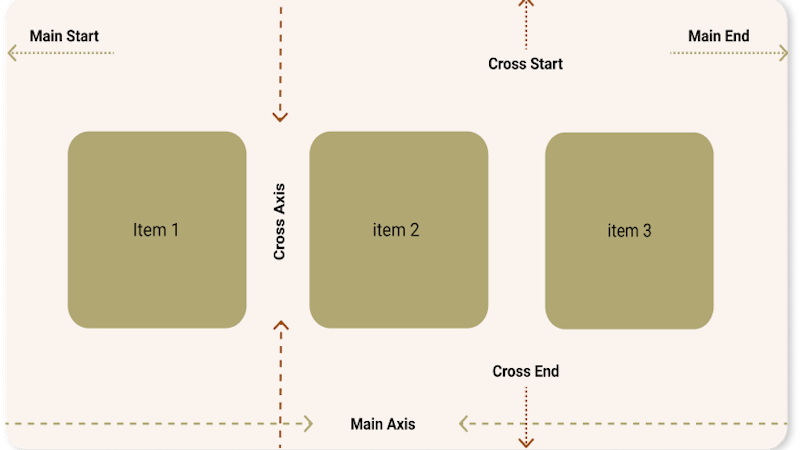 Graphical illustration of CSS flexbox layout