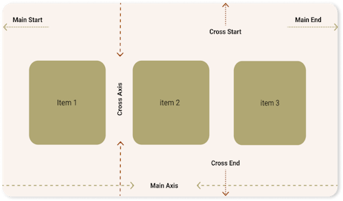 Graphical illustration of CSS flexbox layout