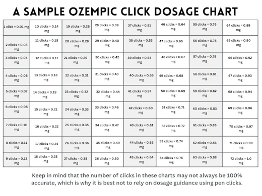 Ozempic Dosage Chart, Schedule, and Pen-Clicks Ozempic Dosage Chart, Schedule, and Pen-Clicks