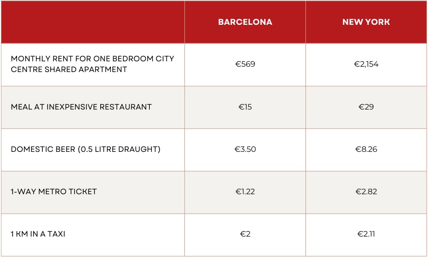 tefl iberia cost of living comparison between spain and usa-min (1)